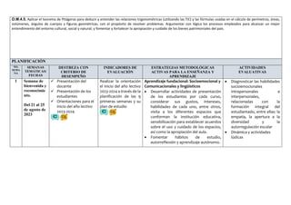 O.M.4.5. Aplicar el teorema de Pitágoras para deducir y entender las relaciones trigonométricas (utilizando las TIC) y las fórmulas usadas en el cálculo de perímetros, áreas,
volúmenes, ángulos de cuerpos y figuras geométricas, con el propósito de resolver problemas. Argumentar con lógica los procesos empleados para alcanzar un mejor
entendimiento del entorno cultural, social y natural; y fomentar y fortalecer la apropiación y cuidado de los bienes patrimoniales del país.
PLANIFICACIÓN
NO.
SEMA
NA
SEMANAS
TEMÁTICAS/
FECHAS
DESTREZA CON
CRITERIO DE
DESEMPEÑO
INDICADORES DE
EVALUACIÓN
ESTRATEGIAS METODOLÓGICAS
ACTIVAS PARA LA ENSEÑANZA Y
APRENDIZAJE
ACTIVIDADES
EVALUATIVAS
1 Semana de
bienvenida y
reconocimie
nto.
Del 21 al 25
de agosto de
2023
 Presentación del
docente
 Presentación de los
estudiantes
 Orientaciones para el
inicio del año lectivo
2023-2024
Realizar la orientación
el inicio del año lectivo
2023-2024 a través de la
planificación de las 9
primeras semanas y su
plan de estudio
Aprendizaje fundacional: Socioemocional y
Comunicacionales y lingüísticos
 Desarrollar actividades de presentación
de los estudiantes por cada curso,
considerar sus gustos, intereses,
habilidades de cada uno, entre otros,
visita a los diferentes espacios que
conforman la institución educativa,
sensibilización para establecer acuerdos
sobre el uso y cuidado de los espacios,
así como la apropiación del aula.
 Fomentar hábitos de estudio,
autorreflexión y aprendizaje autónomo.
 Diagnosticar las habilidades
socioemocionales
intrapersonales e
interpersonales,
relacionadas con la
formación integral del
estudiantado, entre ellas: la
empatía, la apertura a la
diversidad y la
autorregulación escolar
 Dinámica y actividades
lúdicas
 
