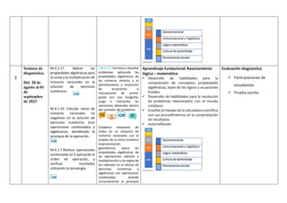 2
Semana de
diagnóstico.
Del 28 de
agosto al 01
de
septiembre
de 2023
M.4.1.17. Aplicar las
propiedades algebraicas para
la suma y la multiplicación de
números racionales en la
solución de ejercicios
numéricos.
M.4.1.19. Calcular raíces de
números racionales no
negativos en la solución de
ejercicios numéricos (con
operaciones combinadas) y
algebraicos, atendiendo la
jerarquía de la operación.
M.4.1.7.Realizar operaciones
combinadas en Z aplicando el
orden de operación, y
verificar resultados
utilizando la tecnología.
I.M.4.1.2. Formula y resuelve
problemas aplicando las
propiedades algebraicas de
los números enteros y el
planteamiento y resolución
de ecuaciones e
inecuaciones de primer
grado con una incógnita;
juzga e interpreta las
soluciones obtenidas dentro
del contexto del problema.
Establece relaciones de
orden en un conjunto de
números racionales con el
empleo de la recta numérica
(representación
geométrica); aplica las
propiedades algebraicas de
las operaciones (adición y
multiplicación) y las reglas de
los radicales en el cálculo de
ejercicios numéricos y
algebraicos con operaciones
combinadas; atiende
correctamente la jerarquía
Aprendizaje fundacional: Razonamiento
lógico – matemático
 Desarrollo de habilidades para la
comprensión de conceptos, propiedades
algebraicas, leyes de los signos y ecuaciones
lineales
 Desarrollo de habilidades para la resolución
de problemas relacionados con el mundo
cotidiano
 Enseñar el manejo de la calculadora científica
con sus procedimientos en la comprobación
de resultados
 Autorreflexión
Evaluación diagnóstica
 Participaciones de
estudiantes
 Prueba escrita
 