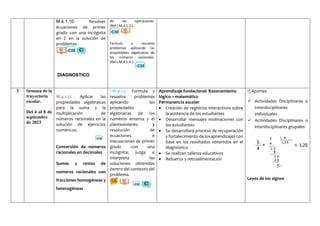 M.4.1.10. Resolver
ecuaciones de primer
grado con una incógnita
en Z en la solución de
problemas.
DIAGNOSTICO
de las operaciones.
(Ref.I.M.4.1.3.).
Formula y resuelve
problemas aplicando las
propiedades algebraicas de
los números racionales.
(Ref.I.M.4.1.4.).
3 Semana de la
trayectoria
escolar.
Del 4 al 8 de
septiembre
de 2023
M.4.1.17. Aplicar las
propiedades algebraicas
para la suma y la
multiplicación de
números racionales en la
solución de ejercicios
numéricos.
Conversión de números
racionales en decimales
Sumas y restas de
números racionales con
fracciones homogéneas y
heterogéneas
I.M.4.1.2. Formula y
resuelve problemas
aplicando las
propiedades
algebraicas de los
números enteros y el
planteamiento y
resolución de
ecuaciones e
inecuaciones de primer
grado con una
incógnita; juzga e
interpreta las
soluciones obtenidas
dentro del contexto del
problema.
Aprendizaje fundacional: Razonamiento
lógico – matemático
Permanencia escolar
 Creación de registros interactivos sobre
la asistencia de los estudiantes
 Desarrollar mensajes motivaciones con
los estudiantes
 Se desarrollará proceso de recuperación
y fortalecimiento de los aprendizajes con
base en los resultados obtenidos en el
diagnóstico
 Se realizan talleres educativos
 Refuerzo y retroalimentación
1) Aportes
 Actividades Disciplinares o
Interdisciplinares
individuales
 Actividades Disciplinares o
interdisciplinares grupales
Leyes de los signos
 