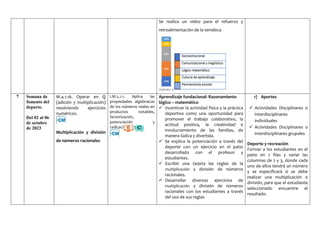 Se realiza un video para el refuerzo y
retroalimentación de la temática
7 Semana de
fomento del
deporte.
Del 02 al 06
de octubre
de 2023
M.4.1.16. Operar en ℚ
(adición y multiplicación)
resolviendo ejercicios
numéricos.
Multiplicación y división
de números racionales
I.M.5.1.1. Aplica las
propiedades algebraicas
de los números reales en
productos notables,
factorización,
potenciación y
radicación. (I.3.)
Aprendizaje fundacional: Razonamiento
lógico – matemático
 Incentivar la actividad física y la práctica
deportiva como una oportunidad para
promover el trabajo colaborativo, la
actitud positiva, la creatividad e
involucramiento de las familias, de
manera lúdica y divertida.
 Se explica la potenciación a través del
deporte con un ejercicio en el patio
desarrollado con el profesor y
estudiantes.
 Escribir una tarjeta las reglas de la
multiplicación y división de números
racionales.
 Desarrollar diversos ejercicios de
multiplicación y división de números
racionales con los estudiantes a través
del uso de sus reglas
1) Aportes
 Actividades Disciplinares o
Interdisciplinares
individuales
 Actividades Disciplinares o
interdisciplinares grupales
Deporte y recreación
Formar a los estudiantes en el
patio en 2 filas y variar las
columnas de 2 y 3, donde cada
uno de ellos tendrá un número
y se especificará si se debe
realizar una multiplicación o
división, para que el estudiante
seleccionado encuentre el
resultado.
 