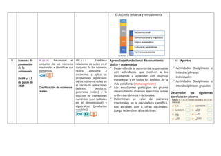 El docente refuerza y retroalimenta
8 Semana de
promoción
de la
autonomía.
Del 9 al 13
de junio de
2023
M.4.1.26. Reconocer el
conjunto de los números
irracionales e identificar sus
elementos.
Clasificación de números
reales.
I.M.4.2.2. Establece
relaciones de orden en el
conjunto de los números
reales; aproxima a
decimales; y aplica las
propiedades algebraicas
de los números reales en
el cálculo de operaciones
(adición, producto,
potencias, raíces) y la
solución de expresiones
numéricas (con radicales
en el denominador) y
algebraicas (productos
notables).
Aprendizaje fundacional: Razonamiento
lógico – matemático
 Desarrollo de la autonomía responsable
con actividades que motiven a los
estudiantes a aprender con diversas
estrategias y en todos los ámbitos de la
vida cotidiana. (metacognición)
 Los estudiantes participan en pizarra
desarrollando diversos ejercicios sobre
orden de números irracionales.
 Determinan el valor de números
irracionales en la calculadora científica.
Los escriben con 6 cifras decimales.
Luego redondean a las décimas.
1) Aportes
 Actividades Disciplinares o
Interdisciplinares
individuales
 Actividades Disciplinares o
interdisciplinares grupales
Desarrollar los siguientes
ejercicios en pizarra
 