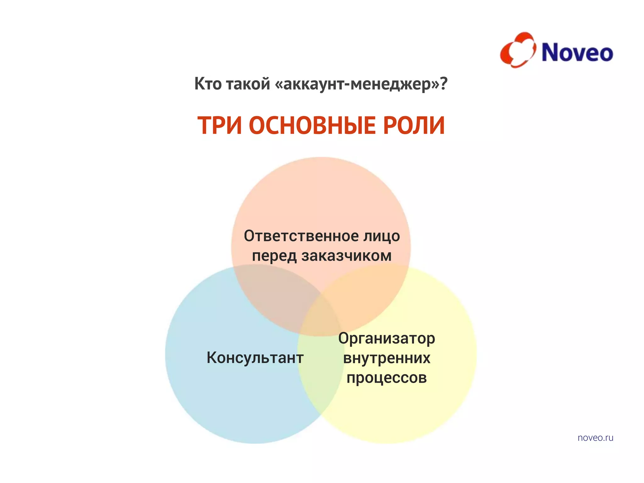 noveo.ru
ТРИ ОСНОВНЫЕ РОЛИ
Кто такой «аккаунт-менеджер»?
Консультант
Ответственное лицо
перед заказчиком
Организатор
внутренних
процессов
 