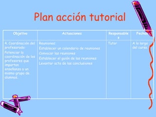 Plan acción tutorial A lo largo del curso. Tutor Reuniones: Establecer un calendario de reuniones Convocar las reuniones Establecer el guión de las reuniones Levantar acta de las conclusiones 4. Coordinación del profesorado: Potenciar la coordinación de los profesores que impartan enseñanza a un mismo grupo de alumnos. Fechas Responsables Actuaciones Objetivo 