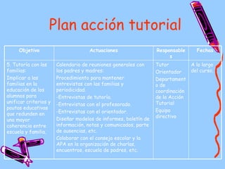 Plan acción tutorial A lo largo del curso. Tutor Orientador Departamento de coordinación de la Acción Tutorial Equipo directivo Calendario de reuniones generales con los padres y madres: Procedimiento para mantener entrevistas con las familias y periodicidad. -Entrevistas de tutoría. -Entrevistas con el profesorado. -Entrevistas con el orientador. Diseñar modelos de informes, boletín de información, notas y comunicados, parte de ausencias, etc. Colaborar con el consejo escolar y la APA en la organización de charlas, encuentros, escuela de padres, etc. 5. Tutoría con las familias: Implicar a las familias en la educación de los alumnos para unificar criterios y pautas educativas que redunden en una mayor coherencia entre escuela y familia. Fechas Responsables Actuaciones Objetivo 