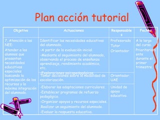 Plan acción tutorial Unidad de apoyo educativo. -Elaborar las adaptaciones curriculares. -Establecer programas de refuerzo pedagógico. -Organizar apoyos y recursos especiales. .Realizar un seguimiento del alumnado. -Evaluar la respuesta educativa. Orientador. UAE Tomar decisiones sobre la modalidad de escolarización. A lo largo del curso. Prioritariamente durante el primer trimestre. Profesorado Tutor Orientador Identificar las necesidades educativas del alumnado. -A partir de la evaluación inicial. -Mediante el seguimiento del alumnado, observando el proceso de enseñanza aprendizaje, rendimiento académico, etc. -Exploraciones psicopedagógicas. 7. Atención a las NEE: Atender a los alumnos que presentan necesidades educativas especiales buscando la optimización de los recursos y la máxima integración del alumnado. Fechas Responsables Actuaciones Objetivo 