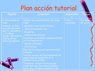 Plan acción tutorial A lo largo del curso. Tutor y orientador Conocer las características del grupo clase: -Mediante observación directa. -Técnicas sociométricas. -Encuestas. -Observación externa. Programar actividades complementarias y/o extraescolares: -Salidas culturales. -Convivencias. Elección de cargos de representación: Delegado Acordar normas de funcionamiento del grupo clase en desarrollo de lo establecido en el RRI. Establecer cargos y encargos que posibiliten que cada alumno dedique parte de su tiempo en beneficio del grupo clase. 8. Convivencia en clase: Propiciar el clima de clase adecuado para la convivencia y el trabajo escolar buscando la aceptación de todos los alumnos. Fechas Responsables Actuaciones Objetivo 