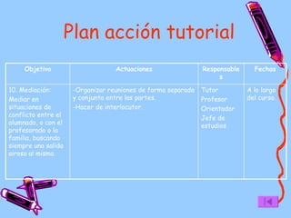 Plan acción tutorial A lo largo del curso. Tutor Profesor Orientador Jefe de estudios -Organizar reuniones de forma separada y conjunta entre las partes. -Hacer de interlocutor. 10. Mediación: Mediar en situaciones de conflicto entre el alumnado, o con el profesorado o la familia, buscando siempre una salida airosa al mismo. Fechas Responsables Actuaciones Objetivo 