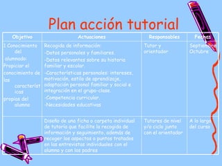 Plan acción tutorial A lo largo del curso Tutores de nivel y/o ciclo junto con el orientador Diseño de una ficha o carpeta individual de tutoría que facilite la recogida de información y seguimiento, además de recoger los aspectos o puntos tratados en las entrevistas individuales con el alumno y con los padres Septiembre Octubre Tutor y orientador Recogida de información: -Datos personales y familiares. -Datos relevantes sobre su historia familiar y escolar. -Características personales: intereses, motivación, estilo de aprendizaje, adaptación personal familiar y social e integración en el grupo-clase. -Competencia curricular. -Necesidades educativas 1 Conocimiento del alumnado: Propiciar el conocimiento de las características  propias del alumno Fechas Responsables Actuaciones Objetivo 