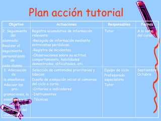 Plan acción tutorial Septiembre Octubre Equipo de ciclo Profesorado especialista Tutor Selección de contenidos prioritarios y básicos. Diseño de evaluación inicial al comienzo del ciclo o curso. -Criterios e indicadores -Instrumentos -Técnicas 3. Adecuación de la enseñanza: Adecuar las pro- gramaciones, la enseñanza y la  Evaluación a la diversidad del alumnado A lo largo del curso. Tutor Registro acumulativo de información relevante: -Recogida de información mediante entrevistas periódicas. -Registro de incidentes. -Observaciones sobre su actitud, comportamiento, habilidades demostradas, dificultades, etc. 2. Seguimiento del alumnado: Realizar el  seguimiento personalizado de cada alumno Fechas Responsables Actuaciones Objetivo 