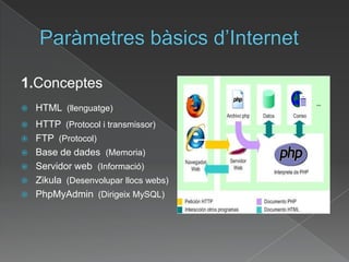 Paràmetres bàsics d’Internet 1.ConceptesHTML  (llenguatge)HTTP  (Protocol i transmissor)FTP  (Protocol)Base de dades(Memoria)Servidor web  (Informació)Zikula(Desenvoluparllocs webs)PhpMyAdmin(DirigeixMySQL)