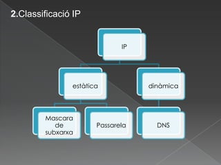 2.Classificació IP