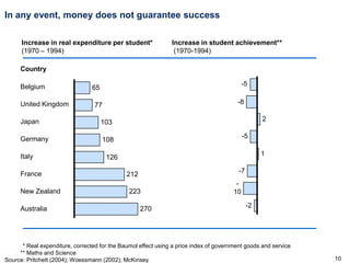 10
223
270
212
126
108
103
77
65
Country
-
10
-2
-7
1
-5
2
-8
-5
In any event, money does not guarantee success
* Real expenditure, corrected for the Baumol effect using a price index of government goods and service
** Maths and Science
Source: Pritchett (2004); Woessmann (2002); McKinsey
New Zealand
France
Australia
Italy
Japan
United Kingdom
Germany
Belgium
Increase in real expenditure per student*
(1970 – 1994)
Increase in student achievement**
(1970-1994)
 