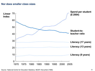 11
Nor does smaller class sizes
Source National Centre for Education Statistics, NEAP, Hanushek (1998)
Linear
Index
0
10
20
30
40
70
1970 1975 1980 1985 1990 1995 2000
Literacy (17 years)
Literacy (13 years)
Literacy (9 years)
2005
Spend per student
($ 2004)
Student-to-
teacher ratio
50
60
 