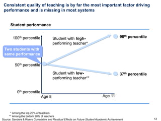12
Consistent quality of teaching is by far the most important factor driving
performance and is missing in most systems
* Among the top 20% of teachers
** Among the bottom 20% of teachers
Source: Sanders & Rivers Cumulative and Residual Effects on Future Student Academic Achievement
Student performance
Student with low-
performing teacher**
37th percentile
Student with high-
performing teacher*
90th percentile
50th percentile
0th percentile
100th percentile
Age 8 Age 11
Two students with
same performance
 