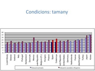 Condicions: tamany
0
5
10
15
20
25
30
35
40
Luxembourg
Greece
Iceland
Italy
Portugal
Switzerland
Denmark
Mexico
SlovakRepublic
Belgium(Fr.)
Hungary
Poland
Spain
Catalunya
CzechRepublic
UnitedStates
Germany
Netherlands
France
UnitedKingdom
Turkey
Japan
Korea
Educación primaria Educación secundaria obligatoria
 