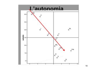 L’autonomia
19440 460 480 500 520 540 560
PISA2003
0
10
20
30
40
50
60
estado
A
B
D
DK
E F
FIN
GR
IRL
I NL
P
S
 
