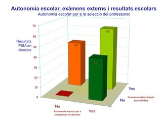 No
Yes
0
10
20
30
40
50
60
70
No
Yes
41
Exàmens externs basats
en estàndars
Autonomia escolar per a
seleccionar els docents
Resultats
PISA en
cièncias
Autonomia escolar, exàmens externs i resultats escolars
Autonomia escolar per a la selecció del professorat
 