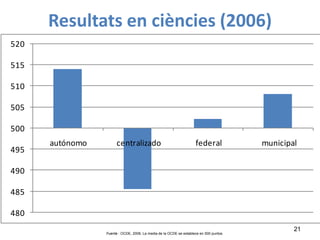Resultats en ciències (2006)
21
480
485
490
495
500
505
510
515
520
autónomo centralizado federal municipal
Fuente : OCDE, 2008. La media de la OCDE se establece en 500 puntos.
 