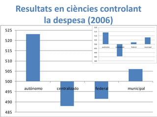 Resultats en ciències controlant
la despesa (2006)
22485
490
495
500
505
510
515
520
525
autónomo centralizado federal municipal
480
485
490
495
500
505
510
515
520
autónomo centralizado federal municipal
 