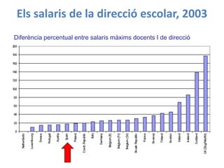 Els salaris de la direcció escolar, 2003
Diferència percentual entre salaris màxims docents I de direcció
 