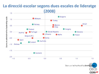 La direcció escolar segons dues escales de lideratge
(2008)
Score on instructional leadership scale
Scoreonadministrativeleadershipscale
 