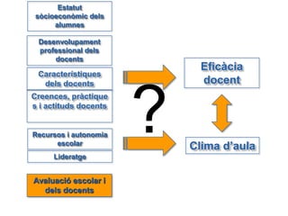 Característiques
dels docents
Desenvolupament
professional dels
docents
Creences, pràctique
s i actituds docents
Avaluació escolar i
dels docents
Lideratge
Recursos i autonomia
escolar
Estatut
sòcioeconòmic dels
alumnes
Eficàcia
docent
Clima d’aula
?
 