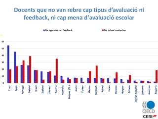Docents que no van rebre cap tipus d’avaluació ni
feedback, ni cap mena d’avaluació escolar
0
10
20
30
40
50
60
Italy
Spain
Portugal
Ireland
Brazil
Iceland
Norway
Austria
Australia
Belgium(Fl.)
Malta
Turkey
Mexico
Denmark
Poland
Korea
Slovenia
Hungary
Estonia
SlovakRepublic
Lithuania
Malaysia
Bulgaria
No appraisal or feedback No school evaluation
%
ountries are ranked in descending order of the percentage of teachers who have received no appraisal or feedback.
ource: OECD. Table 5.1 and 5.3
 