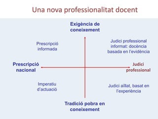Una nova professionalitat docent
Tradició pobra en
coneixement
Exigència de
coneixement
Prescripció
nacional
Judici
professional
Judici professional
informat: docència
basada en l’evidència
Prescripció
informada
Judici aïllat, basat en
l’experiència
Imperatiu
d’actuació
 