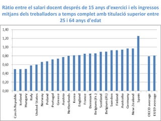 Ràtio entre el salari docent després de 15 anys d'exercici i els ingressos
mitjans dels treballadors a temps complet amb titulació superior entre
25 i 64 anys d'edat
 