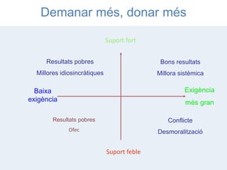 Demanar més, donar més
Suport feble
Suport fort
Baixa
exigència
Exigència
més gran
Bons resultats
Millora sistèmica
Resultats pobres
Millores idiosincràtiques
Conflicte
Desmoralització
Resultats pobres
Ofec
 