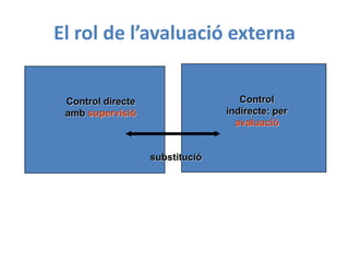 El rol de l’avaluació externa
Control directe
amb supervisió
Control
indirecte: per
avaluació
substitució
 