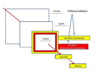 resultats
efectes
Polítiques públiques
Variables
institucionals/regulatòries
resultatsresultats
Variables contextuals
efectesefectes
família
iguals
escola
 