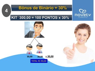 Bônus de Binário + 30% 
KIT 300,00 = 100 PONTOS x 30% 
4 
30,00 30,00 + 30,00 
TOTAL R$ 90,00 
 
