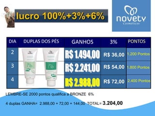 lucro 100%+3%+6% 
DIA DUPLAS DOS PÉS GANHOS 3% 
2 
3 
4 
PONTOS 
1.200 Pontos 
R$ 36,00 
R$ 54,00 
R$ 72,00 
1.800 Pontos 
2.400 Pontos 
LEMBRE-SE 2000 pontos qualifica a BRONZE 6% 
4 duplas GANHA= 2.988,00 + 72,00 + 144,00 TOTAL= 3.204,00 
 