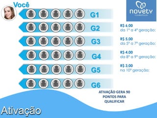 Você 
R$ 6,00 
da 1ª a 4ª geração; 
R$ 5,00 
da 5ª a 7ª geração; 
R$ 4,00 
da 8ª a 9ª geração; 
R$ 3,00 
na 10ª geração; 
Ativação 
G1 
G2 
G3 
G4 
G5 
G6 
ATIVAÇÃO GERA 90 
PONTOS PARA 
QUALIFICAR 
 