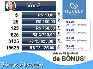 R$ 30,00 
R$ 150,00 
R$ 750,00 
R$ 3.750,00 
R$ 15.625,00 
R$ 78.125,00 
Mais de R$ 98.070,00 
de BÔNUS! 
Você 
5 
25 
125 
625 
3125 
15625 
Bônus Ativação 
1ª 
2ª 
3ª 
4ª 
5ª 
6ª 
R$ 6,00 
da 1ª a 4ª geração; 
R$ 5,00 
da 5ª a 7ª geração; 
R$ 4,00 
da 8ª a 9ª geração; 
R$ 3,00 
na 10ª geração; 
 