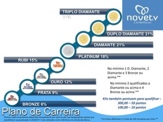 DUPLO DIAMANTE 21% 
DIAMANTE 21% 
No mínimo 1 D. Diamante, 2 
Diamante e 3 Bronze ou 
acima ** 
No mínimo 2 qualificados a 
Diamante ou acima e 4 
Bronze ou acima ** 
TRIPLO DIAMANTE 
21% 
PLATINUM 18% 
OURO 12% 
PRATA 9% 
RUBI 15% 
BRONZE 6% 
Plano de Carreira 
Kits também pontuam para qualificar : 
300,00 – 50 pontos 
100,00 – 10 pontos 
Pontos: todos os produtos adquiridos mensalmente por você ou por sua equipe geram pontos que 
possibilitam sua graduação na NOVETY. E são utilizados como referência no cálculo dos bônus. * Em linhas diferentes // Limite de 150 mil pontos por linha ** 
 