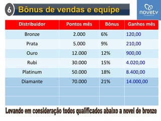 6 Bônus de vendas e equipe 
Distribuidor Pontos mês Bônus Ganhos mês 
Bronze 2.000 6% 120,00 
Prata 5.000 9% 210,00 
Ouro 12.000 12% 900,00 
Rubi 30.000 15% 4.020,00 
Platinum 50.000 18% 8.400,00 
Diamante 70.000 21% 14.000,00 
 