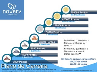 5000 Pontos 
2 Qualificados 
30000 Pontos 
4 Qualificados 
2000 Pontos 
12000 Pontos 
3 Qualificados 
400000 Pontos 
Min 4 Qualificados 
70000 Pontos 
6 Qualificados 
700000 Pontos 
Min 6 Qualificados 
50000 Pontos 
5 Qualificados 
Plano de Carreira 
No mínimo 1 D. Diamante, 2 
Diamante e 3 Bronze ou 
acima ** 
No mínimo 2 qualificados a 
Diamante ou acima e 4 
Bronze ou acima ** 
Pontos: todos os produtos adquiridos mensalmente por você ou por sua equipe geram pontos que 
possibilitam sua graduação na NOVETY. E são utilizados como referência no cálculo dos bônus. 
Kits também pontuam para qualificar : 
300,00 – 50 pontos 
100,00 – 10 pontos 
* Em linhas diferentes // Limite de 150 mil pontos por linha ** 
 
