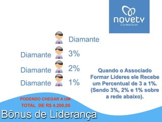 Diamante 
3% 
2% 
Diamante 
Diamante Quando o Associado 
Formar Lideres ele Recebe 
um Percentual de 3 a 1%. 
(Sendo 3%, 2% e 1% sobre 
PODENDO CHEGAR A UM 
Bônus de Liderança 
a rede abaixo). 
Diamante 1% 
TOTAL DE R$ 4.200,00 
 