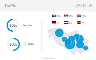 World	Map	
Web	
Novi.ba
Cjenovnik 2016
Izvor:	Google	Analy5cs	
Traﬃc	 05
!
Mobile	"50%	
50%	
28%	
4%	 3%	
26%	 20%	
3%	
 