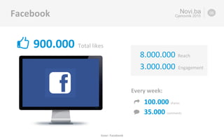 900.000	Total	likes	
Novi.ba
Cjenovnik 2016
100.000	shares	
Facebook	 06
‚	
8.000.000	Reach	
3.000.000	Engagement	
35.000	comments	
Izvor:	Facebook	
‡
Every	week:	
 