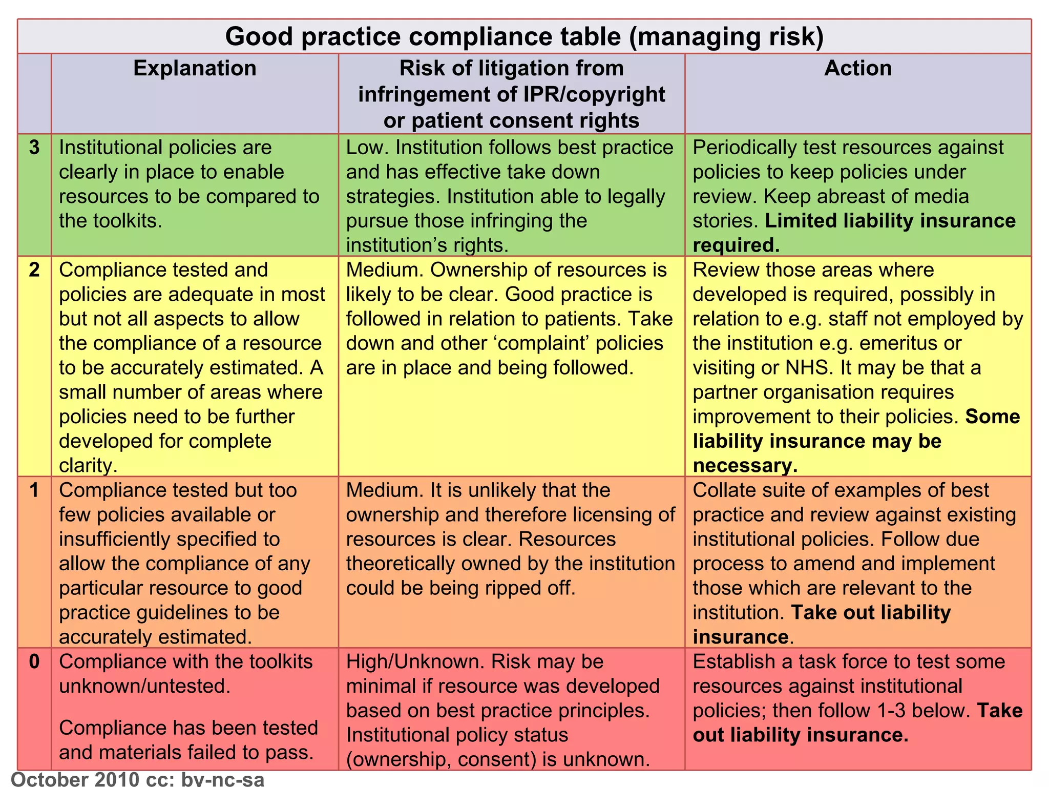 www.medev.ac.uk October 2010 cc: by-nc-sa Good practice compliance table (managing risk) Explanation Risk of litigation from infringement of IPR/copyright or patient consent rights Action 3 Institutional policies are clearly in place to enable resources to be compared to the toolkits. Low. Institution follows best practice and has effective take down strategies. Institution able to legally pursue those infringing the institution ’ s rights.  Periodically test resources against policies to keep policies under review. Keep abreast of media stories.  Limited liability insurance required.  2 Compliance tested and policies are adequate in most but not all aspects to allow the compliance of a resource to be accurately estimated. A small number of areas where policies need to be further developed for complete clarity. Medium. Ownership of resources is likely to be clear. Good practice is followed in relation to patients. Take down and other  ‘ complaint ’  policies are in place and being followed. Review those areas where developed is required, possibly in relation to e.g. staff not employed by the institution e.g. emeritus or visiting or NHS. It may be that a partner organisation requires improvement to their policies.   Some liability insurance may be necessary. 1 Compliance tested but too few policies available or insufficiently specified to allow the compliance of any particular resource to good practice guidelines to be accurately estimated. Medium. It is unlikely that the ownership and therefore licensing of resources is clear. Resources theoretically owned by the institution could be being ripped off. Collate suite of examples of best practice and review against existing institutional policies. Follow due process to amend and implement those which are relevant to the institution.   Take out liability insurance .  0 Compliance with the toolkits unknown/untested.  Compliance has been tested and materials failed to pass. High/Unknown. Risk may be minimal if resource was developed based on best practice principles. Institutional policy status (ownership, consent) is unknown. Establish a task force to test some resources against institutional policies; then follow 1-3 below.  Take out liability insurance.   