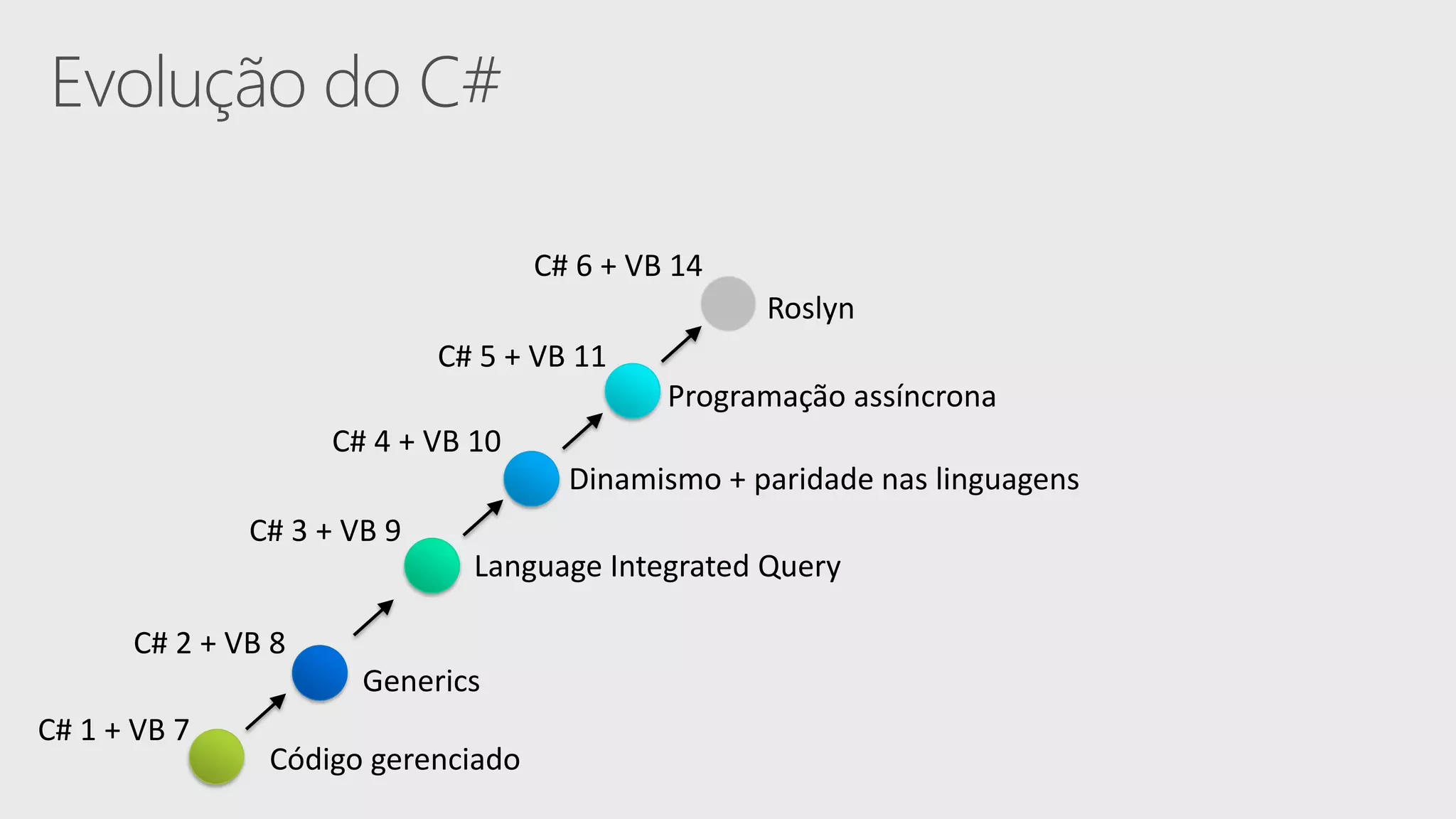 Código gerenciado
Generics
Language Integrated Query
Dinamismo + paridade nas linguagens
C# 5 + VB 11
Programação assíncrona
C# 1 + VB 7
C# 2 + VB 8
C# 3 + VB 9
C# 4 + VB 10
C# 6 + VB 14
Roslyn
 