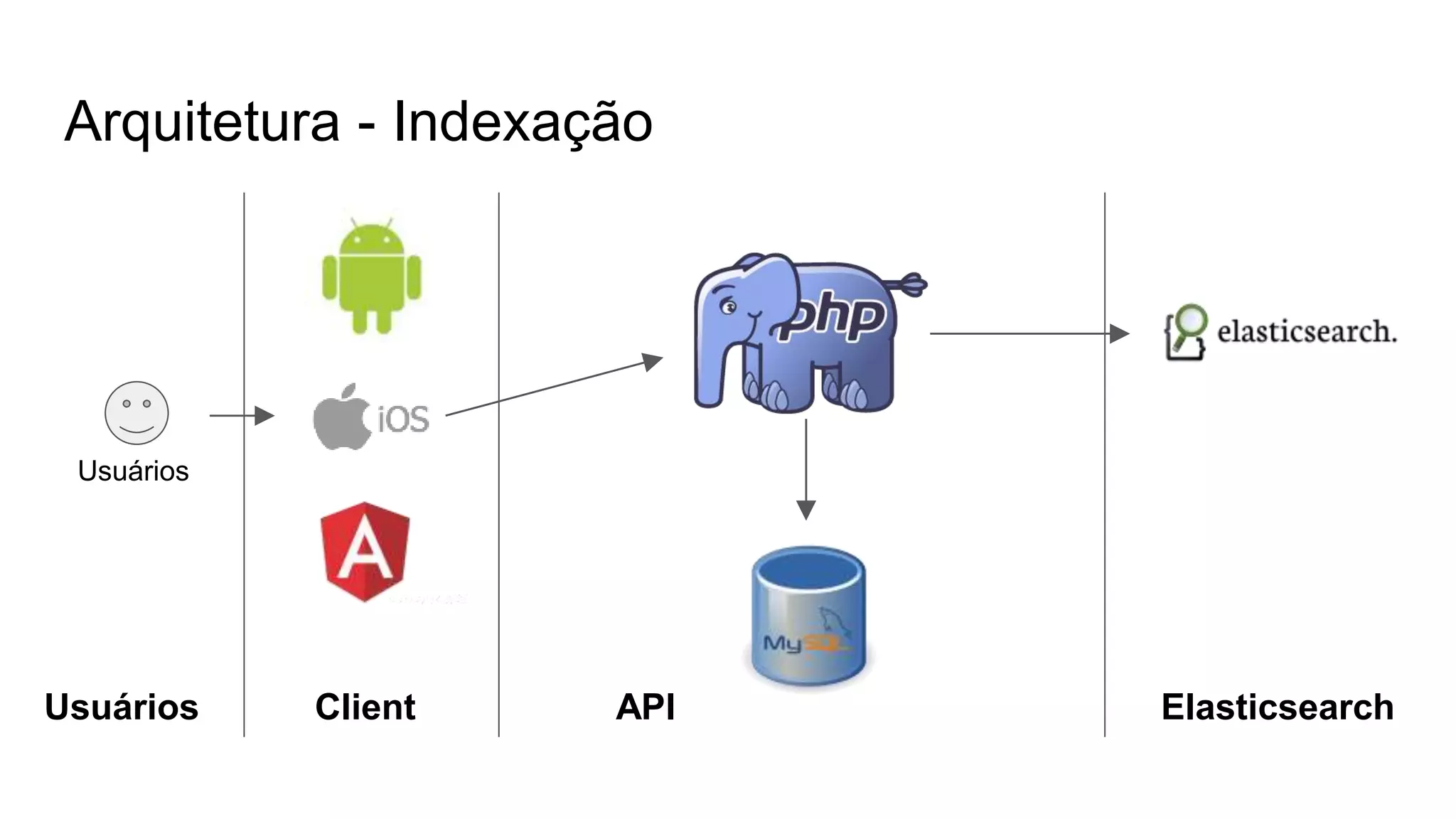 Arquitetura - Indexação
Client API ElasticsearchUsuários
Usuários
 