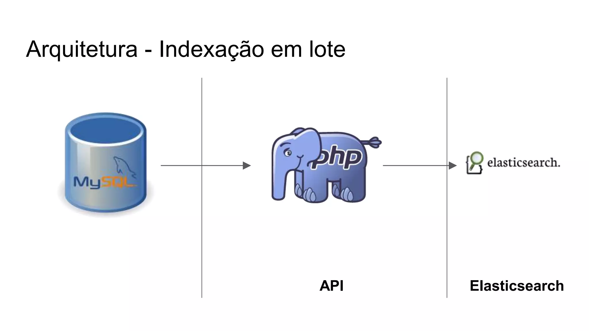 Arquitetura - Indexação em lote
ElasticsearchAPI
 