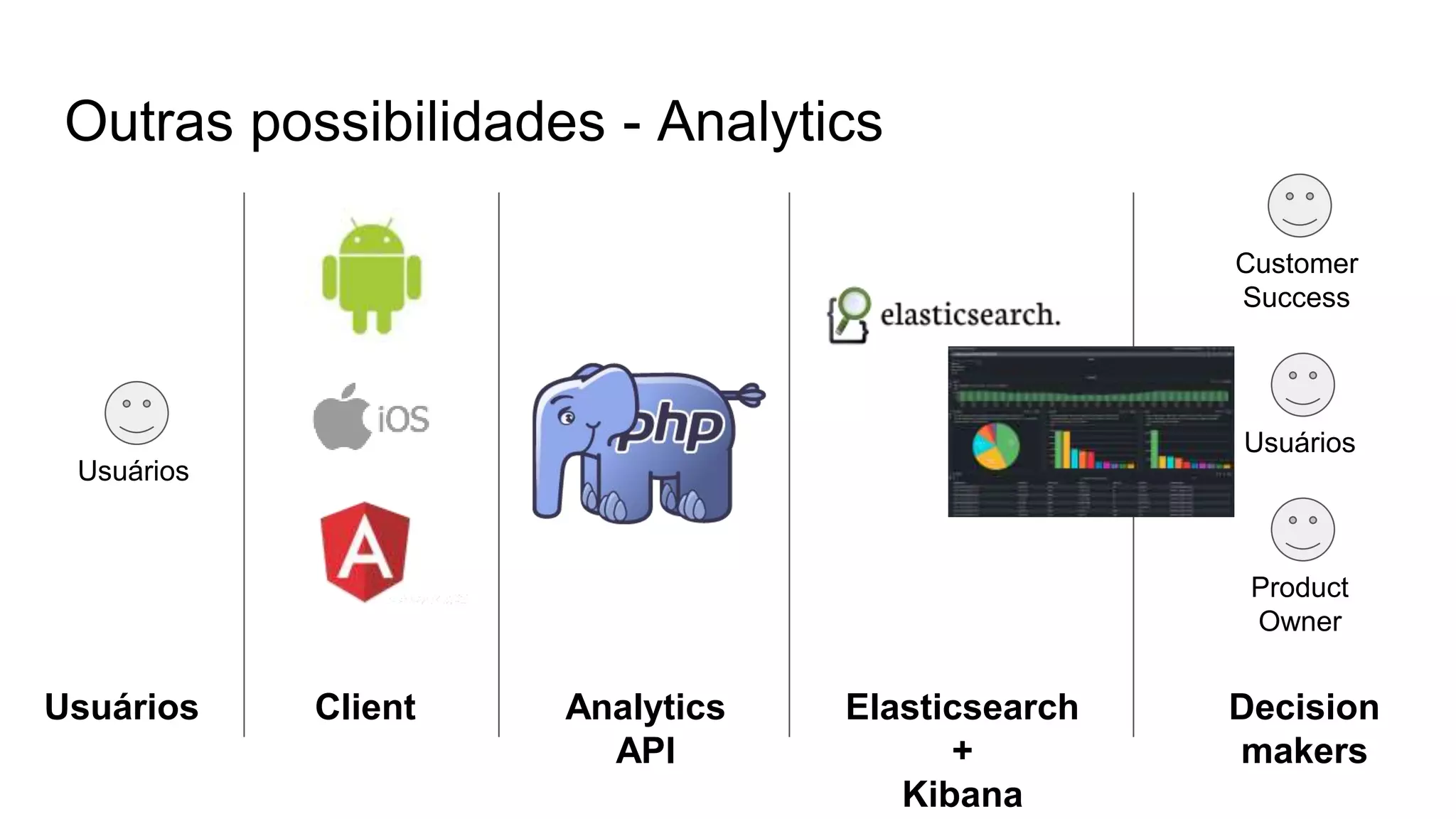 Outras possibilidades - Analytics
Client Analytics
API
Elasticsearch
+
Kibana
Customer
Success
Usuários Decision
makers
Usuários
Product
Owner
Usuários
 