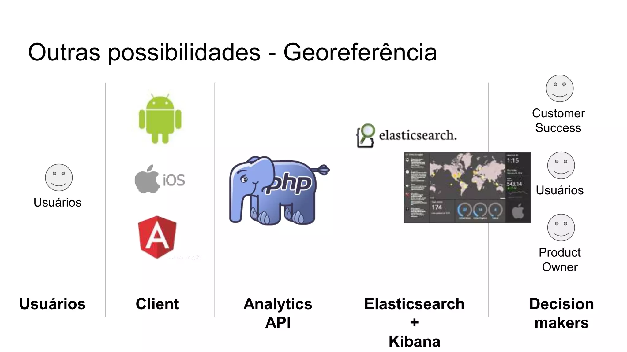 Outras possibilidades - Georeferência
Client Analytics
API
Elasticsearch
+
Kibana
Customer
Success
Usuários Decision
makers
Usuários
Product
Owner
Usuários
 