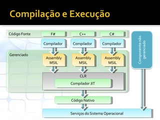 Gerenciado Serviços do Sistema Operacional Código Nativo CLR Compilador JIT Assembly MSIL Assembly MSIL Assembly MSIL F# C++ C# Código Fonte Compilador Compilador Compilador 