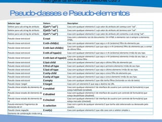 Pseudo-classes e Pseudo-elementos Visão geral da sintaxe para seletores CSS 3  Selector type Pattern Description Seletor para sub string de atributo E[att^="val"] Casa com qualquer elemento E cujo valor do atributo att começa com "val". Seletor para sub string de atributo E[att$="val"] Casa com qualquer elemento E cujo valor do atributo att termina com "val". Seletor para sub string de atributo E[att*="val"] Casa com qualquer elemento E cujo valor do atributo att contenha a sub string "val". Pseudo classe estrutural  E:root Casa com o elemento raiz do documento. Em HTML o elemento raiz é sempre o elemento HTML. Pseudo classe estrutural E:nth-child(n) Casa com qualquer elemento E que seja o n-th (enésimo) filho do elemento pai. Pseudo classe estrutural E:nth-last-child(n) Casa com qualquer elemento E que que seja o n-th (enésimo) filho do elemento pai, a contar do último filho. Pseudo classe estrutural E:nth-of-type(n) Casa com qualquer elemento E que seja o n-th (enésimo) elemento irmão do seu tipo. Pseudo classe estrutural E:nth-last-of-type(n) Casa com qualquer elemento E que seja o n-th (enésimo) elemento irmão do seu tipo, a contar do último filho Pseudo classe estrutural E:last-child Casa com qualquer elemento E que seja o último filho do elemento pai. Pseudo classe estrutural E:first-of-type Casa com qualquer elemento E que seja o primeiro elemento irmão do seu tipo. Pseudo classe estrutural E:last-of-type Casa com qualquer elemento E que seja o último elemento irmão do seu tipo. Pseudo classe estrutural E:only-child Casa com qualquer elemento E que seja o único filho do elemento pai. Pseudo classe estrutural E:only-of-type Casa com qualquer elemento E que seja o único elemento irmão do seu tipo. Pseudo classe estrutural E:empty Casa com qualquer elemento E que não tenha filhos (incluindo os nós de texto). Pseudo classe :target  E:target Casa com um elemento E que seja o destino da URL. Pseudo classe estado de elemento de UI E:enabled Casa com qualquer elemento E de interface de usuário (um controle de formulário) e que esteja habilitado (enabled). Pseudo classe estado de elemento de UI E:disabled Casa com qualquer elemento E de interface de usuário (um controle de formulário) que esteja desabilitado (disabled). Pseudo classe estado de elemento de UI E:checked Casa com qualquer elemento E de interface de usuário (um controle de formulário) que esteja marcado (checked). Pseudo-elemento fragmentos de elemento de UI E::selection Casa com a parte de qualquer elemento E que tenha sido selecionado ou destacado pelo usuário. Pseudo classe negação  E:not(s) Casa com qualquer elemento E que não case com o seletor simples s. Elemento de combinação irmão em g 